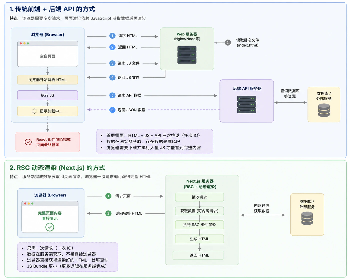 部署的两种方式：传统前端＋后端 API vs RSC 动态渲染