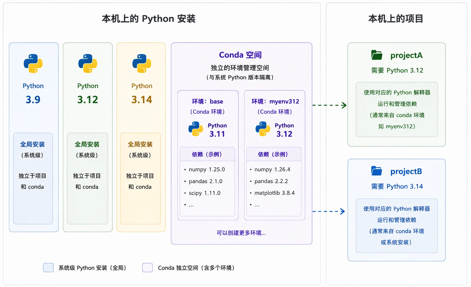 conda 用一套自己的方式在系统里管理多个独立环境（base、myenv312…），每个环境可装不同的 Python 版本，项目自己不保存环境上下文