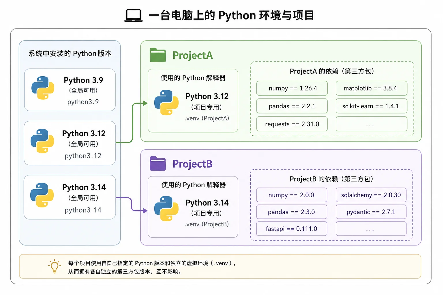 一台电脑上可以住着多个 Python，每个项目用 venv 绑定自己专属的 Python 版本和第三方依赖，互不影响